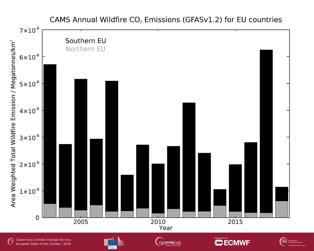Europe turned upside down in terms of 2018 #wildfire activity as presented in the European State of the Climate report, released today at #EGU19.  Read the analysis, using #opendata from #Copernicus Atmosphere Monitoring & Emergency Management Services, at climate.copernicus.eu/wildfire-activ…