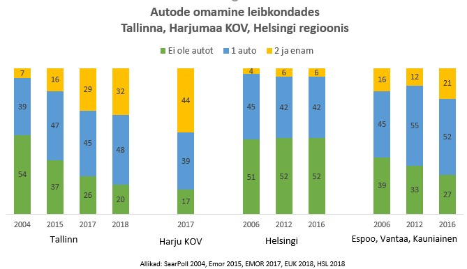 MariJussi's tweet photo. Household car ownership on two sides of Gulf of Finland. #Tallinn #Helsinki
#FinEstSMartMobility @CentralBaltic  #TallinnSUMP #liikuvuskava 
(Green colour - no car in household) https://t.co/9BHWjZsSVY