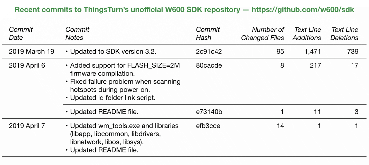 W600chip's tweet photo. ThingsTurn’s unofficial W600 SDK has had a few improvements in the past month — including SDK 3.2 upgrade, FLASH_SIZE=2M support, and updates to libraries and wm_tools.exe.
Repository:
🛠 https://t.co/7rRBqTs4Mv
Commit history:
👀 https://t.co/8HBMEs4oy0
#W600 #Arm #WiFi https://t.co/KuHEmNoRch