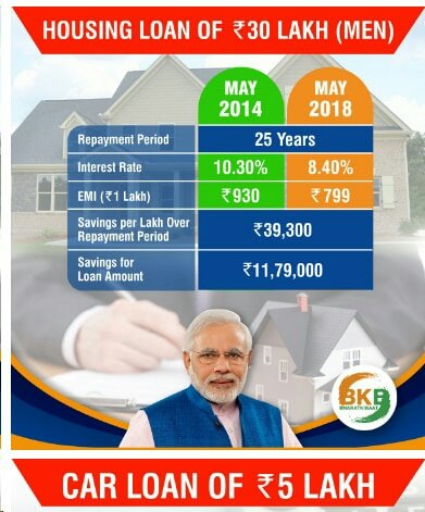 vikramsingh2712's tweet image. होम लोन को किया सरल तभी आम लोगो का मकान का सपना हुआ सकार  #AntiMiddleClassCongress