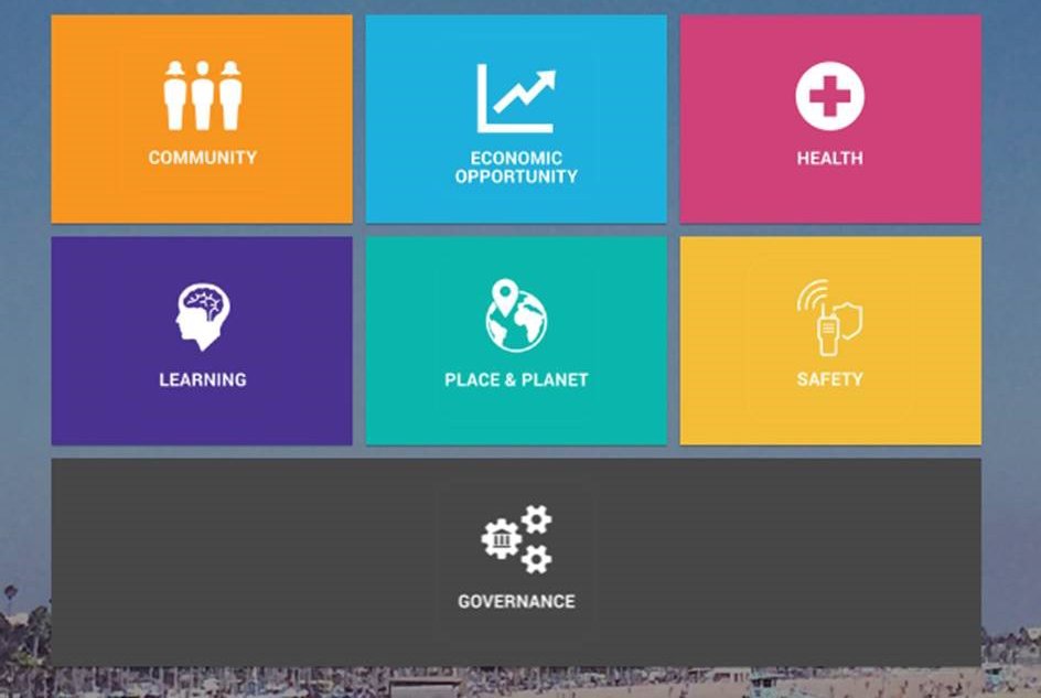 santamonicacity's tweet photo. We've launched the "Citywide Dashboard"! This public portal offers transparency around progress in achieving outcomes that matter to Santa Monicans. #SaMoNews
Learn more and explore the dashboard: https://t.co/16BAq82mln https://t.co/JK9pMHkp7G