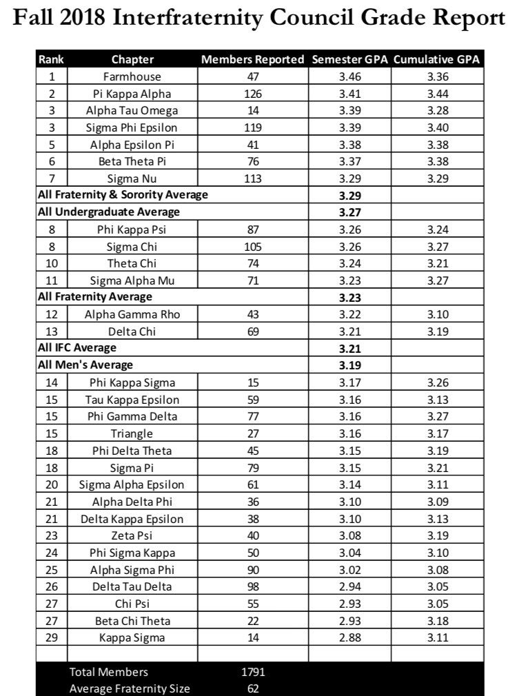 We’re proud to announce that we are  the top Fraternity in the previous semester’s GPA! #FHExcelsior