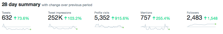 ChiefCFS's tweet photo. Just wanted to take a quick step back - first time checking the stats in a few months & just wanted to thank and shoutout everyone that has supported me on this journey. Never thought I would see numbers close to these and be in this position - let's keep on growing #ChieFFam https://t.co/i6DH9u7hoi
