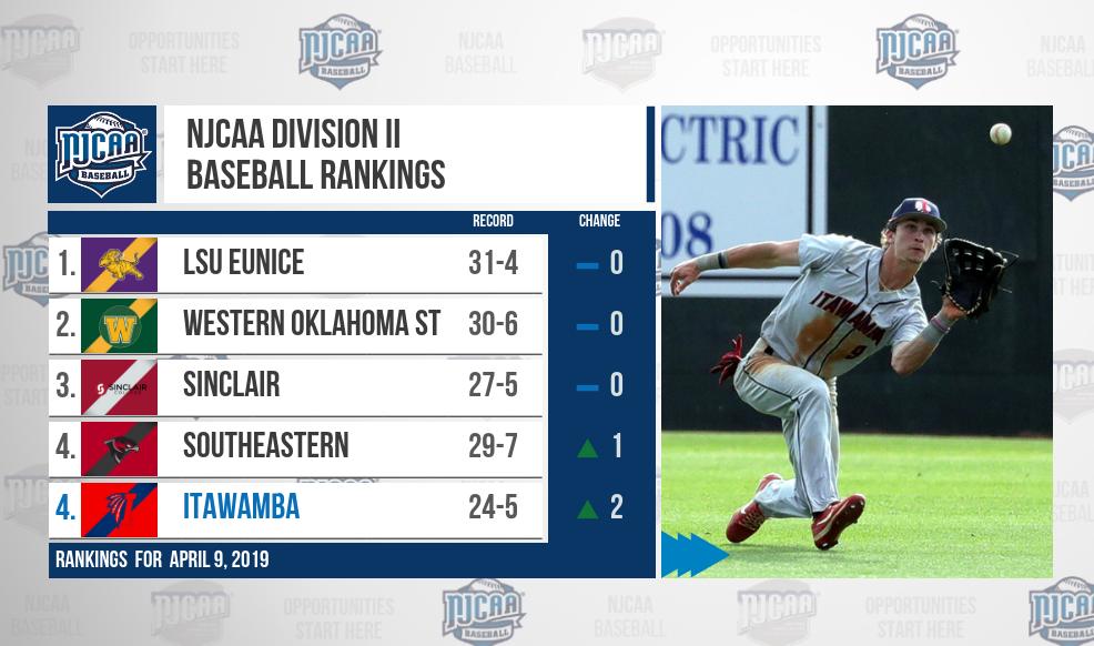 Same 🔝3⃣, Southeastern and Itawamba move up in the latest #NJCAABaseball DII rankings!

Complete poll ➡️ njcaa.org/sports/bsb/201…