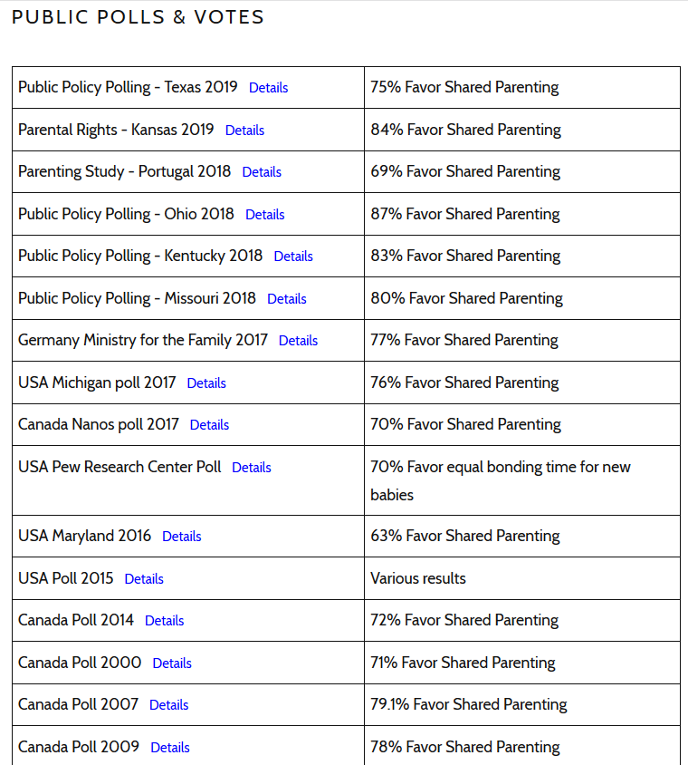 LW4SP has consolidated every reliable poll on #SharedParenting. If you haven't seen it yet, check out all the results here:
lw4sp.org/polling-voting…