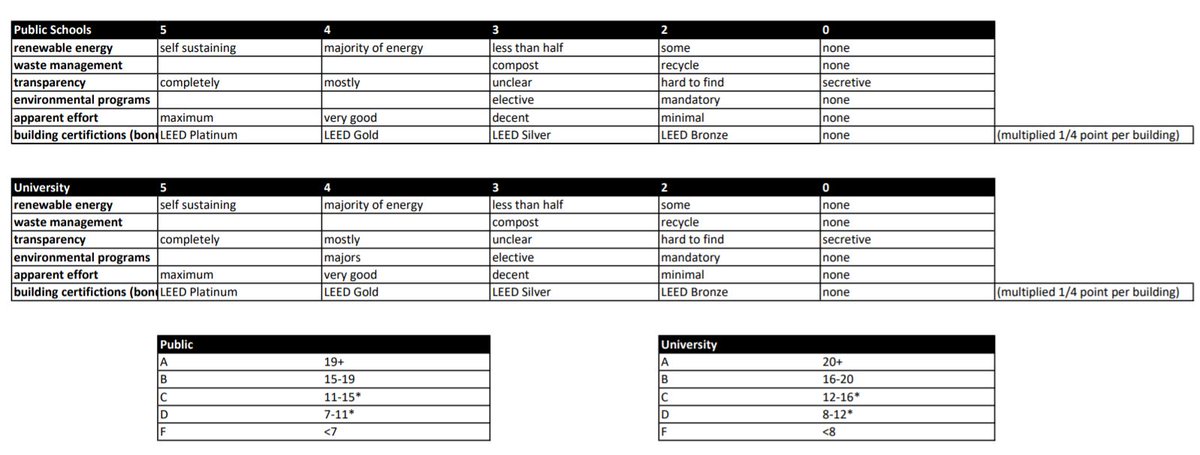 GradingGreen's tweet image. We just updated and revamped our rubric! It can be found at: gradinggreen.com/p/our-rubric.h… … or down below. If you have any comments or recommendations for us, let us know! You can contact us here, or through our site. #nifkin #gradinggreen #gg