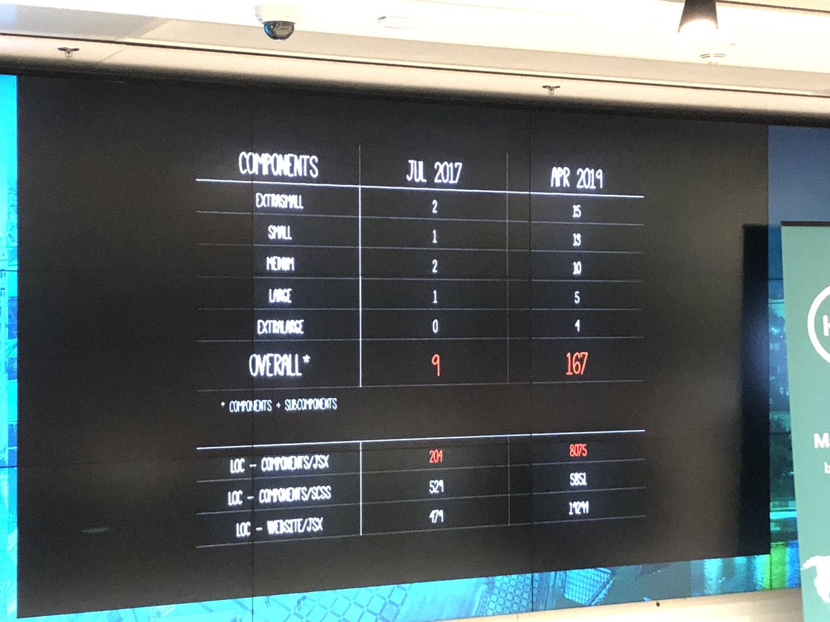 designsystemycz's tweet photo. βWe started with counting components, lines of codes and amount of tests.
Then we looked at a frequency of change. That is where we see a huge impact of our design system.β
@areaweb about #metrics behind a design system
#TechWeekCE https://t.co/mLvsXucNAk