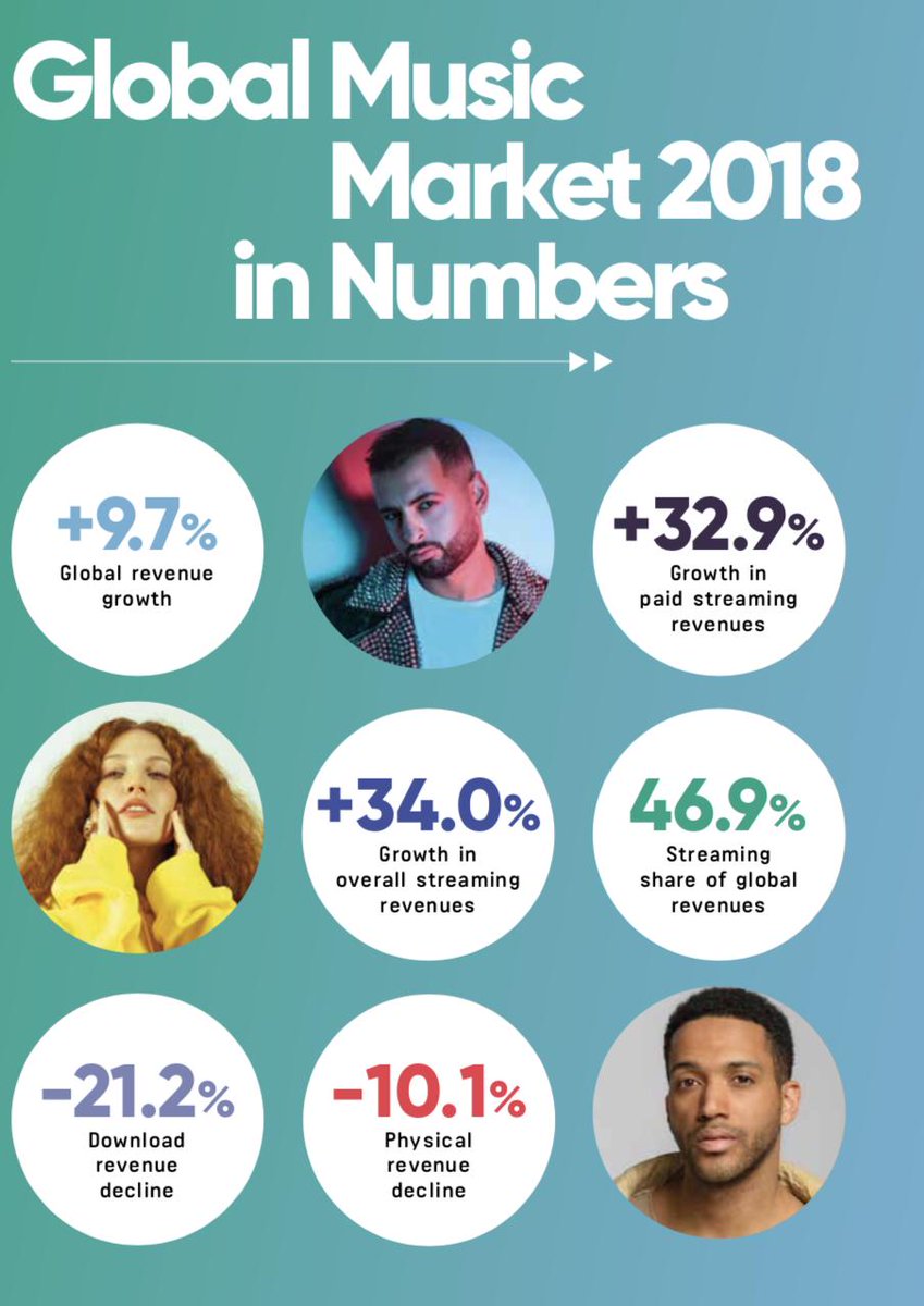 CLAVCLAVCLAV_'s tweet photo. Hacking 2018, Tracking 2019, Projecting 2020 - #2018innumbers by @IFPI_org https://t.co/LY2gxvi7SN