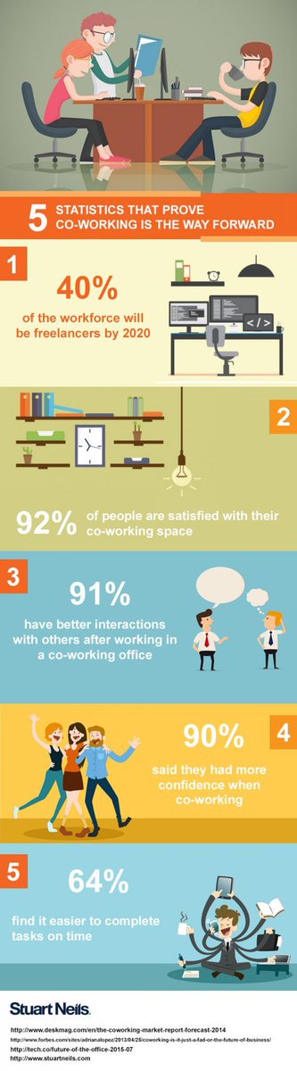 deskspace1's tweet photo. This infographic shows ‘5 Statistics That Prove Co-working is the Way Forward’, take a look!

 #Naas #Kildare #Deskspace #CoWork #Infographic 
Source: https://t.co/uuEf2tg4Zn https://t.co/hF37Tpmzvz