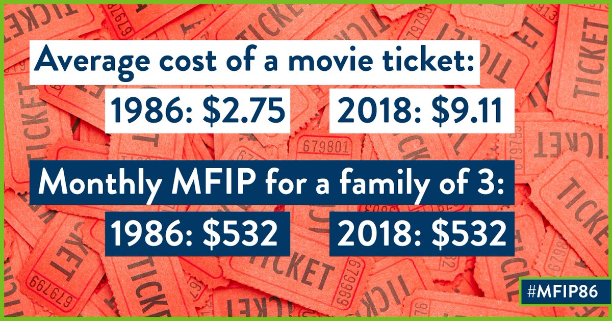 MinnesotaDHS's tweet photo. The average cost of a movie ticket has increased by over 231% since 1986. Cash assistance for Minnesota families living in poverty hasn't increased at all. #MFIP86 

P.S. The highest grossing movie of 1986 was #TopGun 📽️🍿 https://t.co/geL1w6s02g