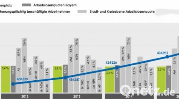 Die #Oberpfalz avanciert zur bayerischen Gewinnerregion. Und ausgerechnet die früher so strukturschwache #Nordoberpfalz hat gegenüber der #Boomtown #Regensburg Vorteile. onetz.de/2686627