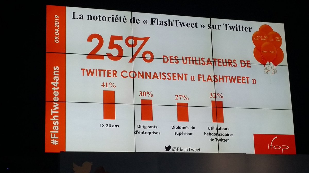 _vanbrussel_'s tweet photo. Le #sondage @IfopOpinion qui casse la baraque @FlashTweet est connu de 25% des utilisateurs de #twitter. #flashtweet4ans https://t.co/hswemNZTcl