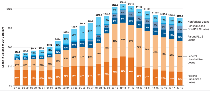 insidehighered's tweet photo. There has been a recent decline in borrowing, largely in part to several large for-profit chains going under in recent years. Overall, borrowing is still occurring at very high rates. The typical 4-year degree holder borrows around $29,000 #IHEcompletion https://t.co/SkU9FmL3pX