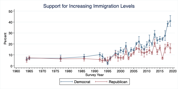 Americans Never Supported Mass Immigration CH

For a long time, a super majority of Americans opposed increased immigration.

And yet, they got it, good and hard, against their wishes.

1/n Updated immigration-level preferences graph with some data from the 60s, 70s, and 80s. Interesting that support for increasing immigration was so low the very year (1965) that Congress loosened immig. restrictions, which led to one of the largest immig. waves in US history pic.twitter.com/z3iiJ7Q9l0

— Zach Goldberg (@ZachG932) April 9, 2019

More:

Support for increasing immigration was flat and low for decades until around 2000, when it slowly rose among cucks and shot upward among Democortezes.

Support among Whites:

Wow. Amazing to think that as recently as 1995, less than 5% of Whites OF ANY POLITICAL AFFILIATION supported open borders.

So…what the fuck happened?

First, note that a majority of White Americans STILL oppose open borders, even in this age of runaway virtue sniveling. Don’t let the insular chaimstream media gaslight you.

Second, the slow increase in open borders support began during Dumbya’s first term, just around the time of 9/11.

This makes no sense until you consider that a proper virtue signal needs a self-discrediting calamity to signal against. Whites in happy homogeneous nations don’t conspicuously virtue signal until there is Diversity in place to start the sanctimony feedback loop. It isn’t until status-striving Whites have a little misbehaving Diversity to exploit as props that they begin to posture against “racist” Whites who bitterly cling to outmoded concepts like wisdom and common sense.

9/11 wasn’t a wake up call; it was a woke up call. The worst of the White race — the benighted, self-righteous universalists — received a lesson from 9/11 that was the precise opposite of the obvious lesson intended. Instead of limiting the invasion of the types of people who plan, cheer, or otherwise excuse gross atrocities against Westerners, White shitlibs took it as an opportunity to “welcome” more of them here, just so they could ham-fistedly sneer about their elevated moral worldview.

Viewed this way, it’s not a surprise, then, that moslem migration to the US in the fifteen years AFTER 9/11 was HIGHER than moslem migration before 9/11. The Runaway Virtue Signal Train was hitting its straightaway stride.

Between the early 2000s and now, open borders hysteria and border denialism among Whites have steadily increased. It really increased in Dubya’s second term (a result of the constant cuckservative agitprop about “religion of peace” and “hard working mexicans”?). There was a faint pause in the rise of open borders support when gaymulatto was elected in 2008 (“What have I done” White anxiety?), but then it shot up again during the remainder of the gaymulatto years, most pronounced among White shitlibs. By the end of obama’s 2nd term, White cucks and moderates were having second thoughts about open borders, but White Dems…they were gonna ride their nation-wrecking religion right to the End Times.

Then Trump altered the cosmic balance.

A disturbance in the force rocked the White shitlib self-regard. In response, the White shitlibs’ stated (as opposed to revealed) preference for open borders skyrocketed, and now sits close to 60% support. Moderates and conservatives also began to show increased support for open borders during this time, but still at very low numbers overall (<25%).

Don’t be disheartened, patriots. What you see is the death rattle of a wheezing Equalist religion on the cusp of total refutation. The body fights hard right before the moment of death, refusing at the very end, in one mighty spasm, to relinquish itself. Trump was the mortal blow to the reigning orthodoxy of Equalism; his symbology dwarfs that of any recent president. White shitlibs now had their Sith Lord against which to virtue signal like they have never virtue signaled before, and they let it rip with a fury, knowing someplace deep inside themselves that this was the last hurrah for the primacy of their distorted moral framework.

Cucks and moderates got caught up in the hysteria, as well, and one must marvel that they aren’t more converged given the weight of media propaganda and State repression aimed at dissidents to Globohomo doctrine. I am filled with optimism that non-shitlib Whites retain so much sanity in the face of what must be history’s largest gaslighting campaign.

Bottom line: don’t expect those rising trend lines in support of open borders to continue much longer. We may be at, or near, Peak Virtue Signal, and when the bubble bursts on this hyper-inflated market the crash will be, in a word, spectacular.

PS The fact that the American public was dead-set against open borders for decades, but got open borders anyway, is proof that we are ruled by a malevolent elite and avaricious oligarchy that does what it wants and mocks our quaint attachment to “democracy”.

http://bit.ly/2IBwsa3