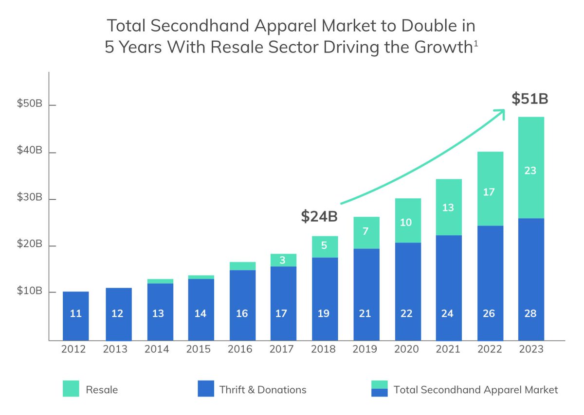 oneruta's tweet photo. #tuesdaysfacts on #sustainability: #secondhand shopping has outgrown its trend status &amp; transformed traditional #retail with a new, fast growing sector - #resale.
Source: GlobalData via @thredUP https://t.co/dr4HSwSvLy