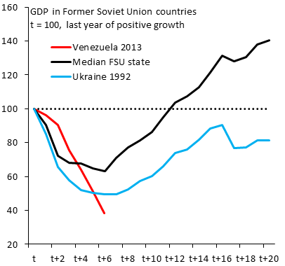 We've compared Venezuela to the Soviet Union's collapse in terms of destruction of pricing systems and property rights. By now, Venezuela's economic decline is deeper than in any former Soviet Union state in the 1990s. The worst episode, Ukraine, wasn't as bad Venezuela today.