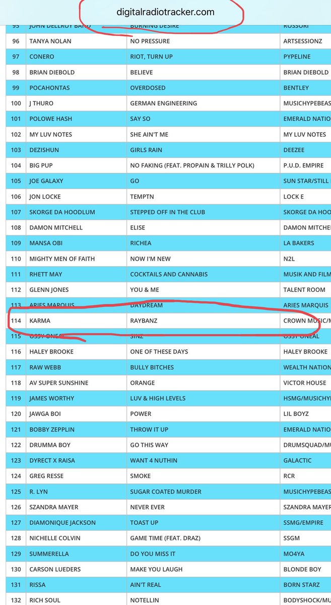 Climbing the charts independently 🙌🏼 #thankful <a href="/CallMe_PARKER/">CallMe_Parker</a> @cavalli_king 👑 @radiopushers  @radiopusherstv      
@digitalradiotracker 
@drummaboyfresh
@patience_jay 
@fxonetvnyc 
@rairadioempire 
@newhypebeast 
@rnhmagazine