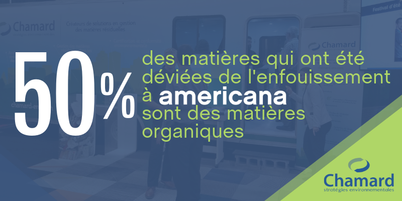 Americana2019's tweet photo. Les efforts déployés par l’équipe de Chamard lors d’#Americana2019 ont permis de récupérer 85 % des matières résiduelles du salon. 50 % des matiéres déviées de l’enfouissement sont des matières organiques ♻️ Merci à Chamard et à la Brigade Verte également présente sur le salon 👍 https://t.co/NYAGflKb1E