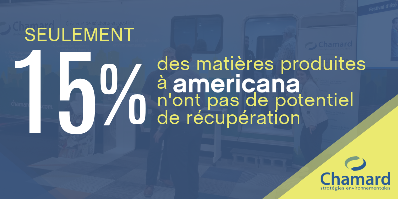 Les efforts déployés par l’équipe de Chamard lors d’#Americana2019 ont permis de récupérer 85 % des matières résiduelles du salon. 50 % des matiéres déviées de l’enfouissement sont des matières organiques ♻️ Merci à Chamard et à la Brigade Verte également présente sur le salon 👍