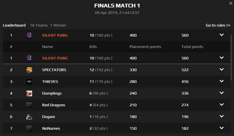 Faceit Points Cup 09.04.2019 
Nach einem harzigem Start in den Abend, haben wir uns trotzdem dafür entschieden den Faceit Cup anzumelden. 
Erster Platz für uns! Hammer Performance am Ende von <a href="/xElesde/">Elesde</a> 
GG @SILENTGAMING_CH <a href="/TheOwnkel/">David Sager</a> #banch @FACEITPUBG