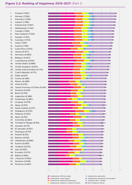 wef's tweet photo. Move over GDP, #happiness wants to be the metric of the future https://t.co/C0RNEpZDq9 #economics https://t.co/9SuoFN4ip2