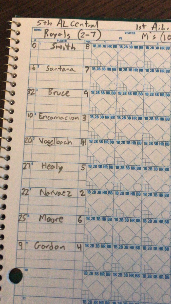 Mariners365's tweet image. Lineups for tonight’s game @ KC. 5:15 PM PAC. Tim Beckham scratched with hamstring issues. Marco Gonzales (3-0) on the bump