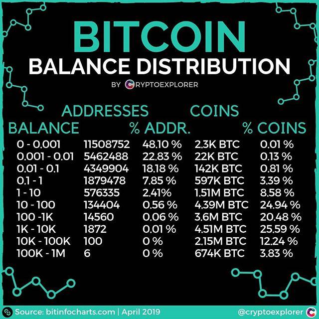 cryptoexpl0rer's tweet photo. This chart shows the distribution of balances and Bitcoin addresses π
.
It's very interesting to see how the wealth is actually distributed.. π€
#bitcoindistribution #wealthdistribution
β«οΈ
Want to dive deeper into the world of Crypto? @cryptoexplorer β¦ https://t.co/5GDY6u4vgF https://t.co/Xz9B3JqKt8