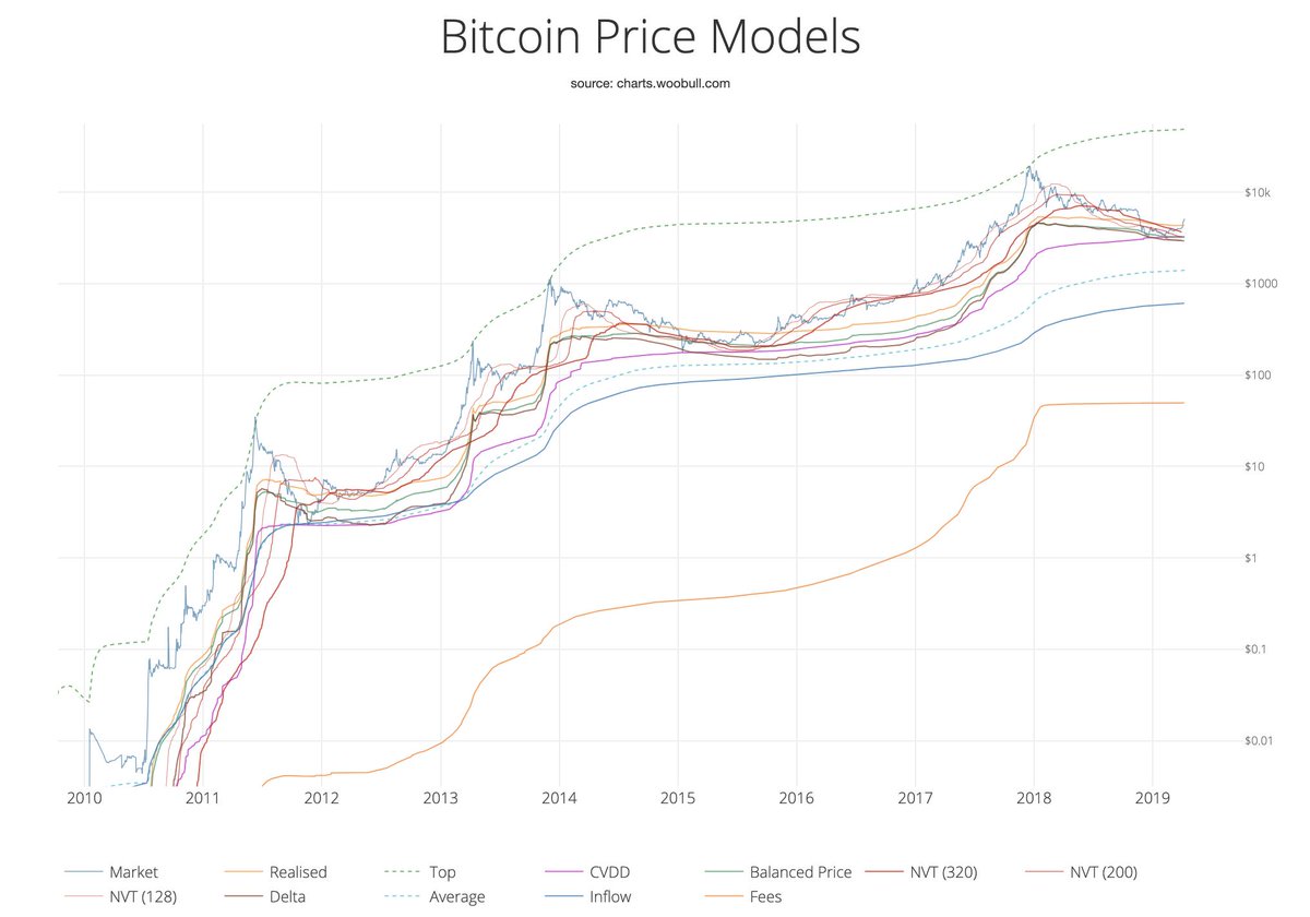 willywoo's tweet photo. New updates to the Woobull pricing model chart. https://t.co/0g193OXVpe