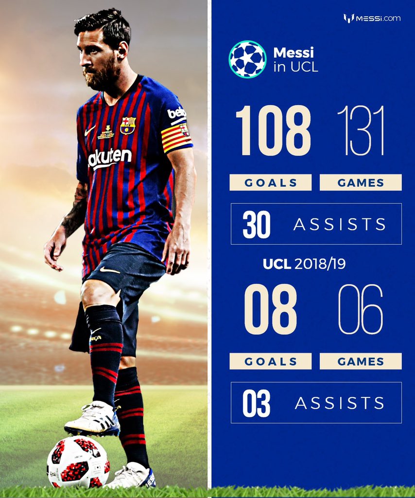 Stats Messi Stats In The Champions League 131 Matches 108 Goals 30 Assists 18 19 6 Matches 8 Goals 3 Assists Vs English Teams 30 Matches 22 Goals T Co Vacvhdbs9e