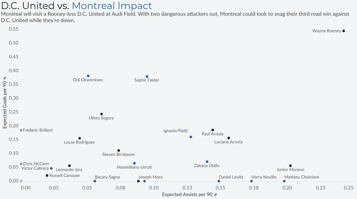 MLSStatCorner's tweet photo. #IMFC will visit #DCU tonight to try to secure their third road win on their last of a long trip to start the season. Here's a look at how the teams will match up without Piatti and Rooney. #MLS https://t.co/pc2H76b8oa