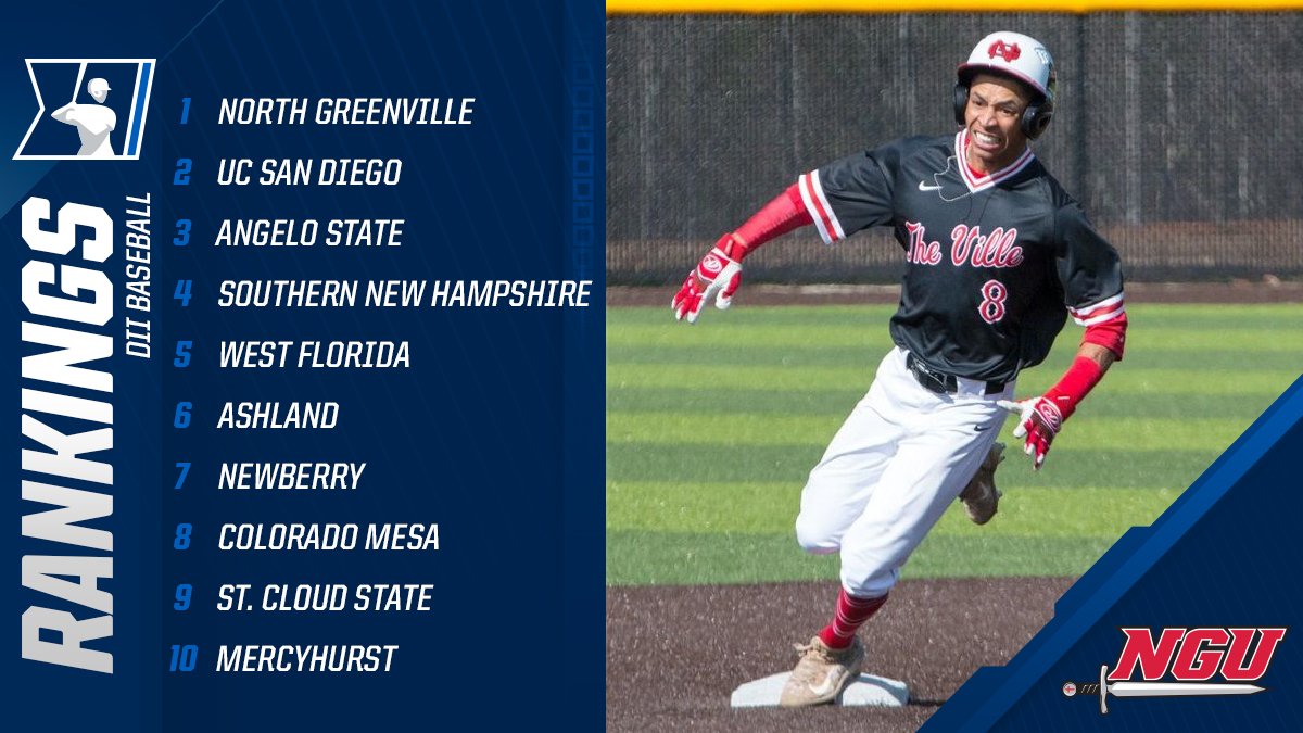 NCAADII's tweet photo. .@NCBWA #D2Baseball Poll:
1. North Greenville 
2. UC San Diego
3. Angelo State
4-25: https://t.co/kmS4vTUVZa https://t.co/EUcLnJLgzQ