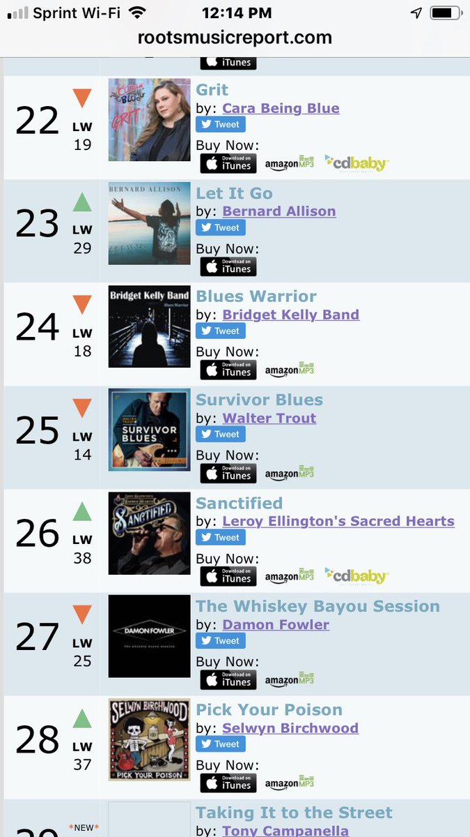 LeroyLep's tweet photo. GREAT NEWS!
Infiniti Group Records Recording Artists: Leroy Ellington’s Sacred Hearts new LP, “SANCTIFIED” has risen to #26 on The Roots Music Report, up from #38 last week. Also our single “Good Time Blues” re-enters at #48. After falling from its debut at #4. https://t.co/PRr8k0zAa2