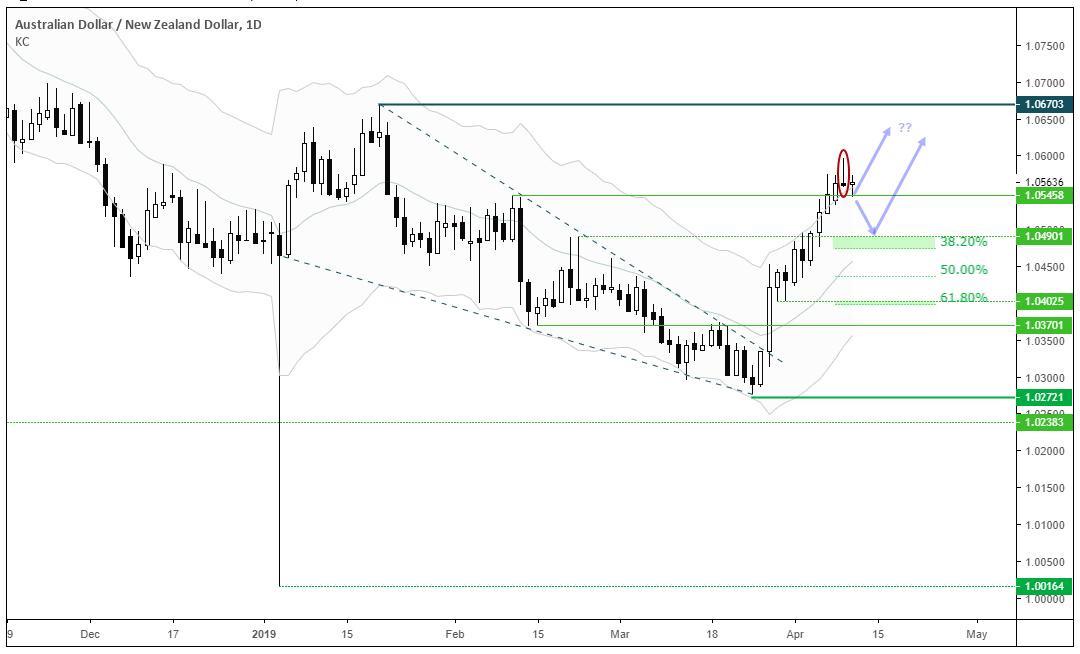 FOREXcom's tweet photo. Guy #Debelle sticks with the #RBA script (strong labour/leading indicators, watching #housing slow growth...)
#AUDNZD holds above the Feb high, target remains 1.0670 - but potentially stretched over the near-term ^MS
https://t.co/RdlkQXWqI6 https://t.co/UvdjfcqJQH