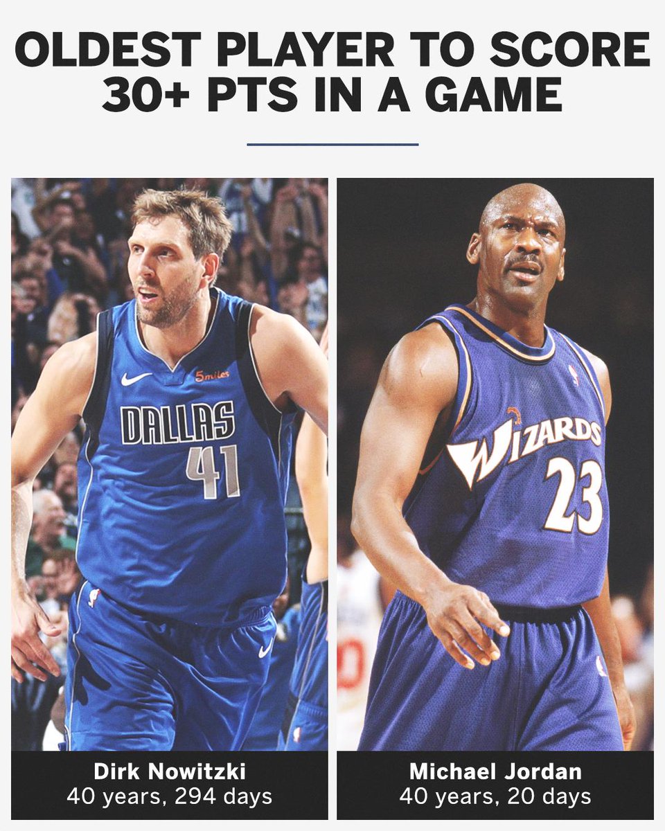 ESPNNBA's tweet image. Dirk surpasses Michael Jordan as the oldest player in NBA history to score 30 points in a game 💪