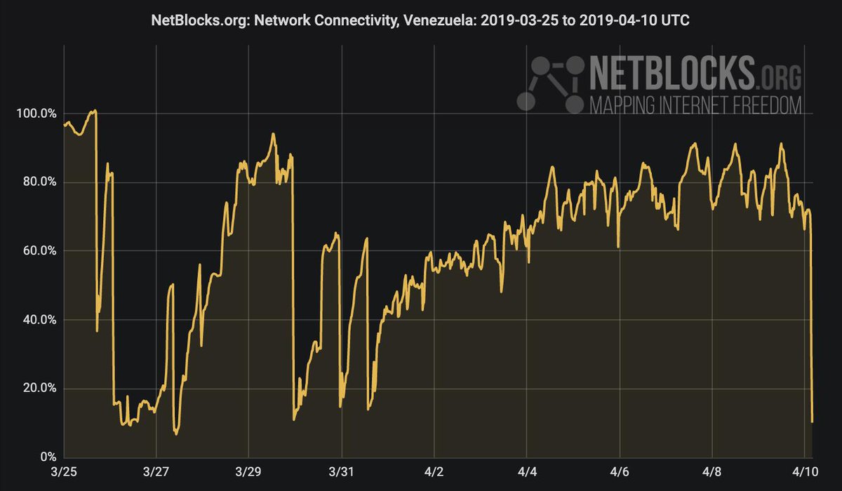 Urgent: New nationwide power outage detected across #Venezuela; network data shows drop in national connectivity to just 10% setting back a week of recovery; incident ongoing #SinLuz #Apagon #9Abr ⬇️
netblocks.org/reports/venezu…
