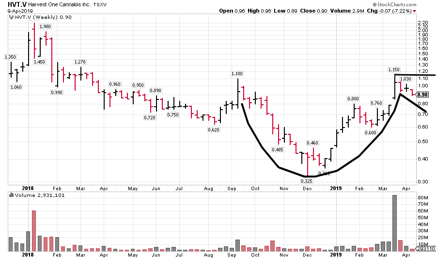 Acb Ca Stock Chart