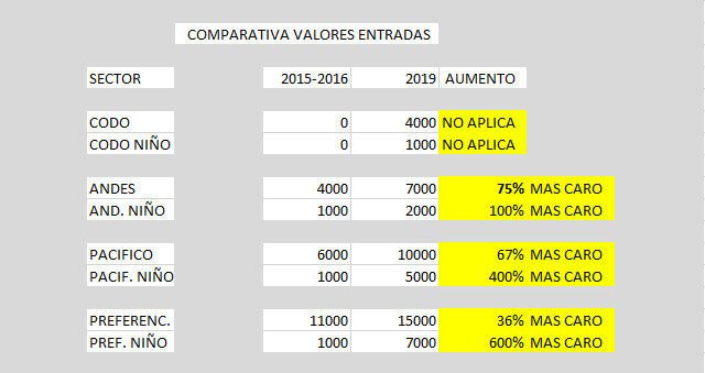 LocoFous's tweet photo. @felipe_munoz_r @rudoymuysensual @Talca_2017 @sebastianpinera @Rangersdetalca_ Pero @felipe_munoz_r , disculpe, creo que tiene errados los datos. Las entradas a nuestro estadio hoy NO valen lo mismo que hace 3 años. Es más, son todas mas caras. https://t.co/o8pMzXRX5Z