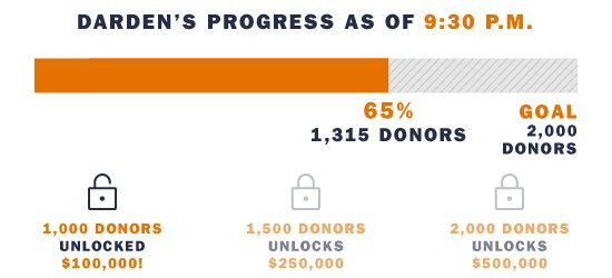 DardenMBA's tweet photo. Thank you to all who have given to Darden for #GivingToHoosDay! If you haven't made your gift yet, you can still help us reach our goal by making your gift here: https://t.co/lLA0nHg7rn https://t.co/irPkWqt63t