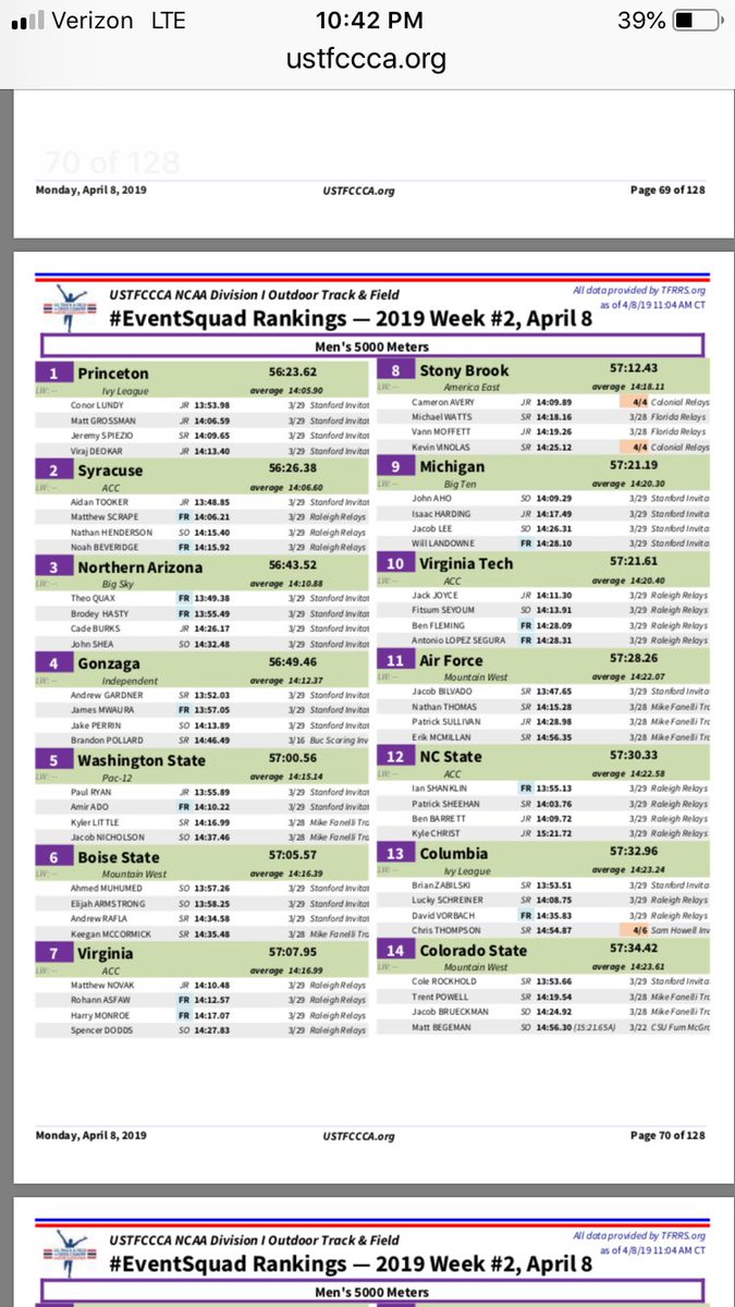 StonyBrookXCTF's tweet photo. 8th ranked  Men’s 5,000 meter squad in the country in week two of the D1 event rankings. Big things ahead! https://t.co/ip8QPnRWSi