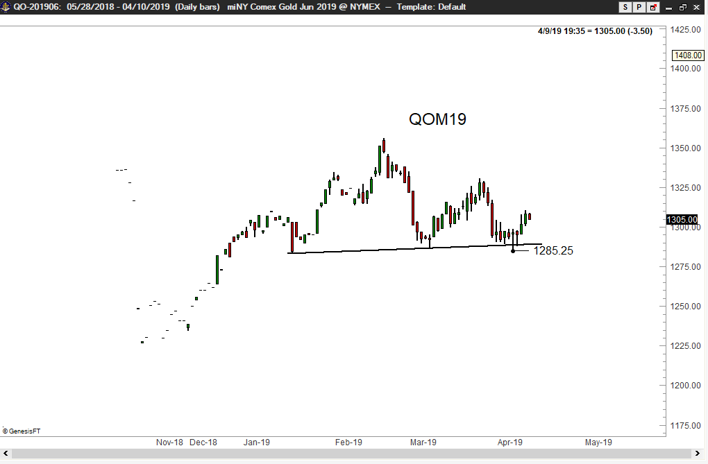 PeterLBrandt's tweet photo. Commercials have distributed a large short Gold position of 11.8 million ounces. A close below 1280 (if it happens) could produce a retest of 1210 $GC_F $GLD https://t.co/h8Xd4uYSdh