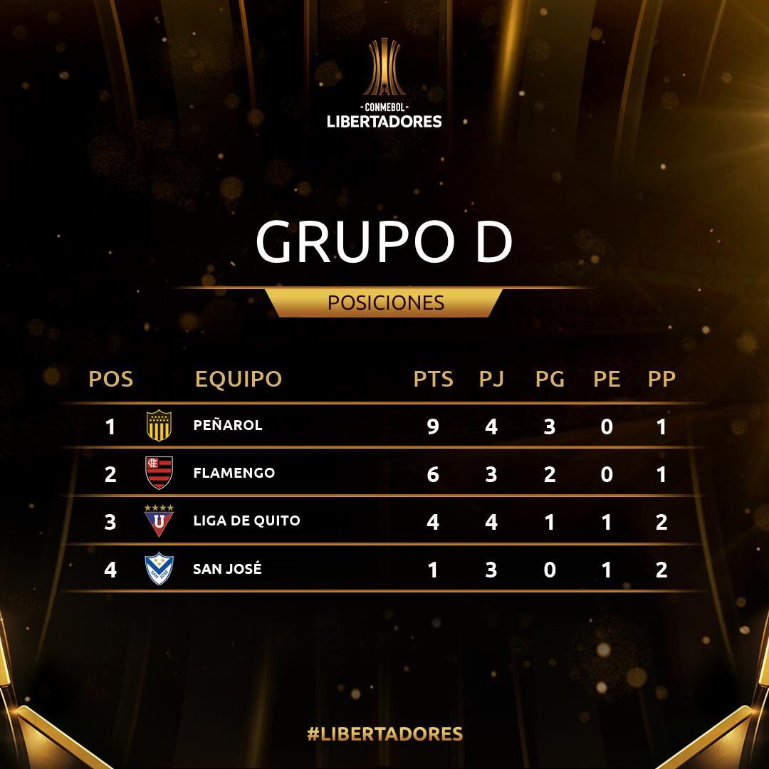 OficialCAP's tweet photo. Peñarol, a la cabeza del Grupo D de la @Libertadores 🔝⚫️🌕 https://t.co/Sgs1XscGzn