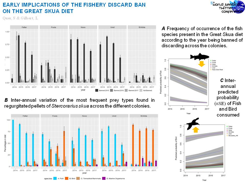 3 #WSTC5 #ForSesh2  
1⃣ Diet of GS show 🔽in  🐟 spp whose discards were banned in 2015, except from St.Kilda, in which diet composition significantly differ from Shetland colonies due to little  🎣or #discards
2⃣Models show 🐟has sign 🔽, while the 🐦 has sign 🔼 since 2014!