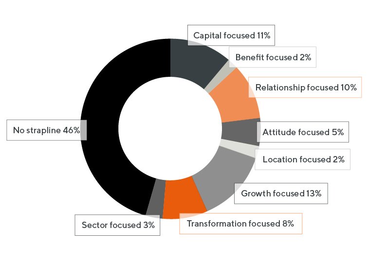 Incorporate01's tweet photo. A PE firm's Essence should be unique to its brand. From our research we found that the 2 most popular themes were Growth (13%) and Capital (11%) focused. Firms wanting to stand out from competitors need to amplify what makes them different – not the same https://t.co/FjUH5EEFDi https://t.co/ZSCjGCbyLU