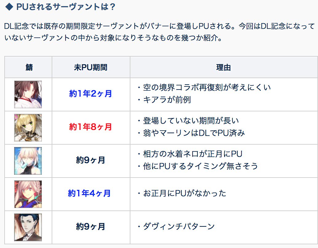 Fgo攻略班 Appmedia 次回イベントの予想ページも更新 本日メンテで18時に明けるので 何かしらが開催される可能性が高いです 本命は1600万dl記念と考えていますが その場合にピックアップされそうなサーヴァントも掲載 マーリンは1度dl記念でガチャ来