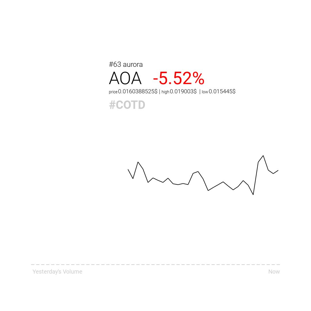 cryptofkrz's tweet photo. Cryptofkrz presents the #COTD for 04/09/2019. Yesterday the best performing coin was ABBC Coin with 71.83% increase. Meanwhile the worst performing coin Aurora did lose 5.52%.
 #invest #blockchain #crypto #cryptocurrency #aurora #abbc-coin https://t.co/YSid8YluDH