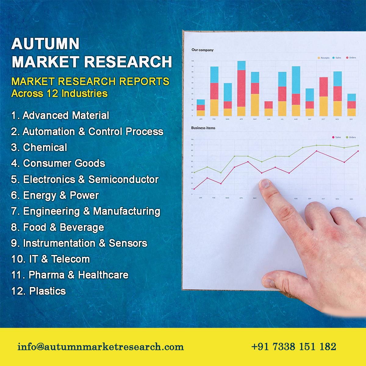 MarketAutumn's tweet image. Autumn Market Research Reports

#AdvancedMaterial 
#Automation &amp;amp; #Controlprocess
#Chemical 
#ConsumerGoods 
#Electronics &amp;amp; #Semiconductor
#EnergyAndPower
#Engineering &amp;amp; #Manufacturing
#Food &amp;amp; #Beverage
#Instrumentation &amp;amp; #Sensors
#IT &amp;amp; #Telecom
#Pharma &amp;amp; #Healthcare
#Plastics