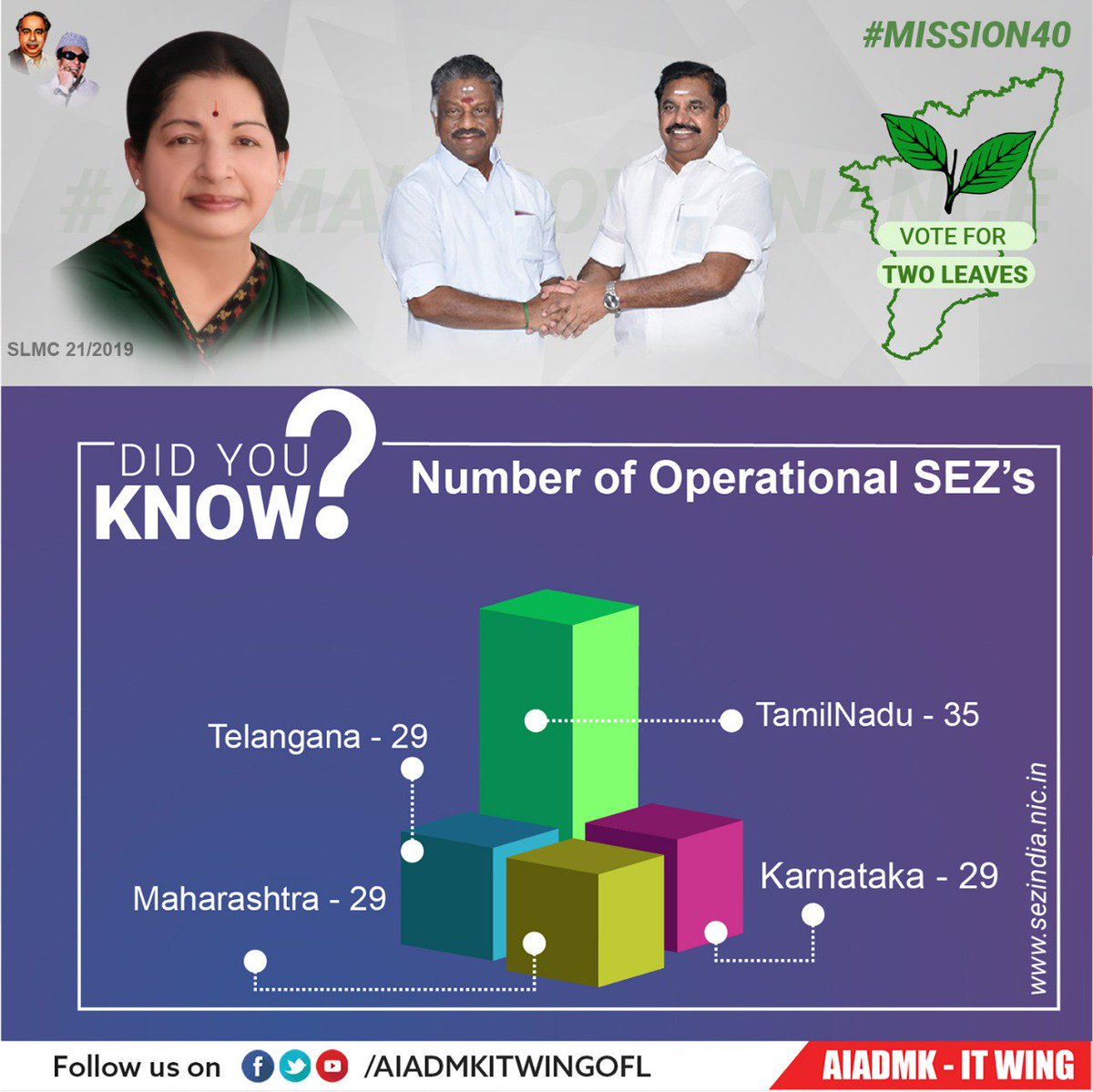 CMOTamilnadu's tweet photo. உங்களுக்கு தெரியுமா?

மகப்பேறு இறப்பு விகிதம் குறைப்பு (Maternal mortality rate reduced to 62)

அதிக சிறப்பு பொருளாதார மண்டலங்கள் (Number of operational SEZs: 35)

#AIADMK #Mission40 #VoteforAIADMKAlliance https://t.co/l92cquRLZa