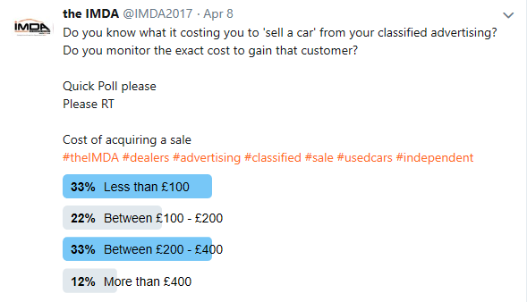 IMDA2017's tweet photo. The results are in !
Cost of sale from #classifield advertising 
#theIMDA 

Very mixed views and that's exactly what we suspected 
#Dealers need to look and understand how to cut costs and that's why #theIMDA is always looking at ways to help you.! https://t.co/bVtvaav7TT