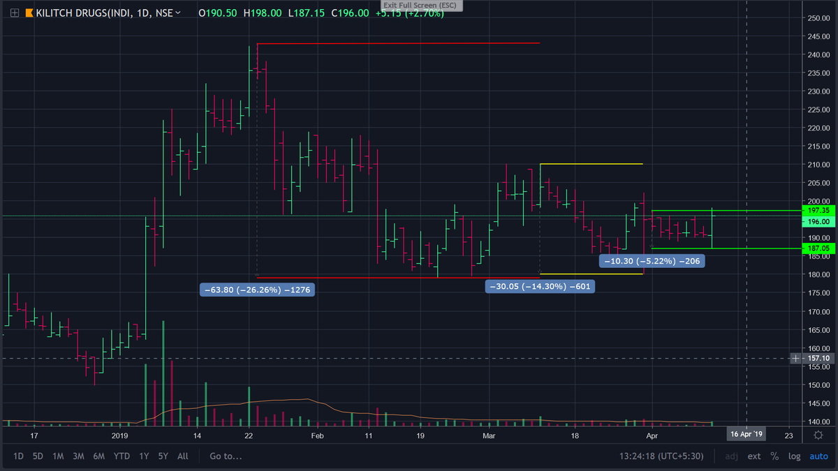 saleemgaur's tweet photo. #KILITECH kind of VCP.
new #trade long at 197.50. https://t.co/59gKY3Jr6O