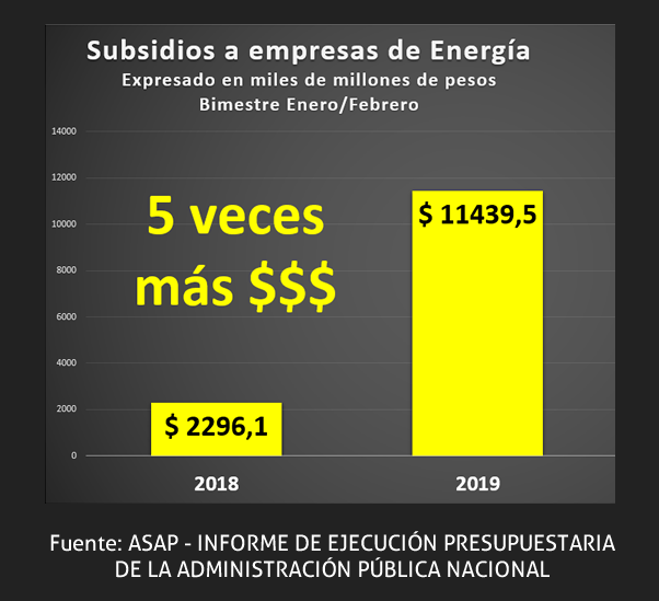 "No seas peroncho, pagá lo que corresponde"
"Te gusta vivir de arriba"
"El Estado no debe regalar como antes"

No se dejen engañar. Las empresas energéticas de los amigos del Gobierno recibieron 5 veces más subsidios en los primeros 2 meses de 2019, sumado a los súper tarifazos